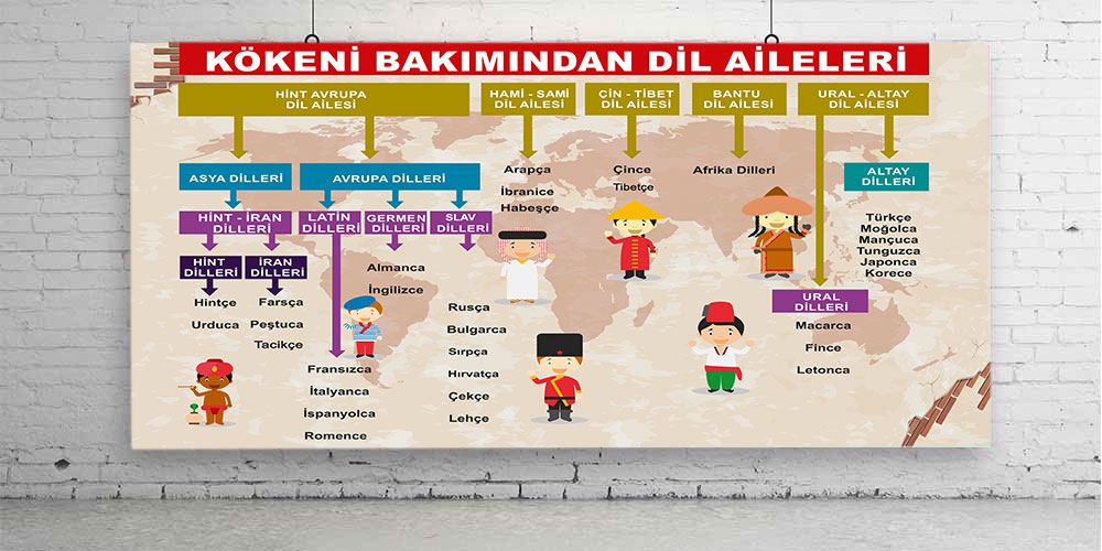 Kökeni bakımından dil aileleri